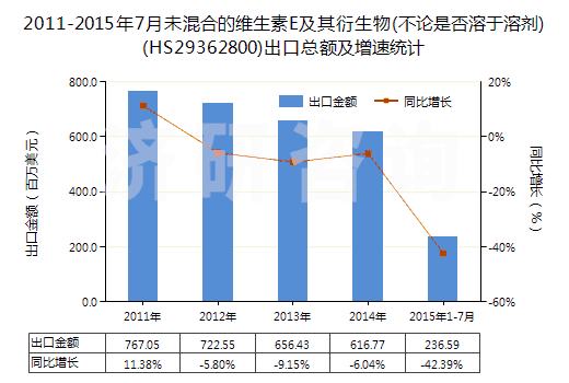 2011-2015年7月未混合的維生素E及其衍生物(不論是否溶于溶劑)(HS29362800)出口總額及增速統(tǒng)計(jì)